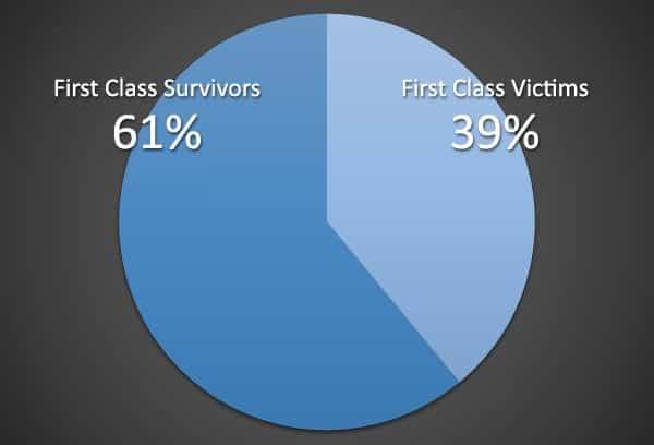 Titanic First Class survivors and victims
