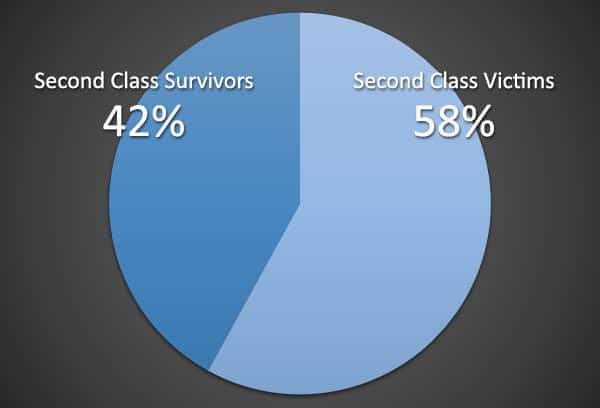 Titanic Second Class survivors and victims