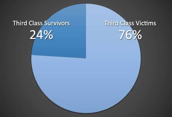 Titanic Third Class survivors and victims